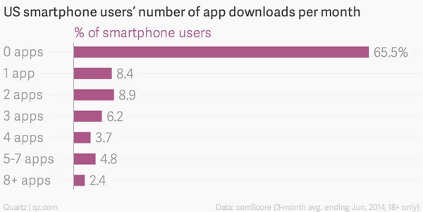 Hơn 65% người dùng không download ứng dụng mới hàng tháng. Nguồn: Quartz.