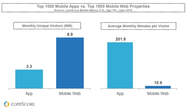 Người dùng mobile app thì trung thành hơn với việc tương tác với brand. Nguồn: comScore.