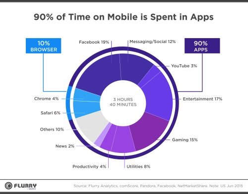 90% thời gian trên điện thoại là sử dụng app, chỉ 10% là browser. Nguồn: Flurry Analytics.