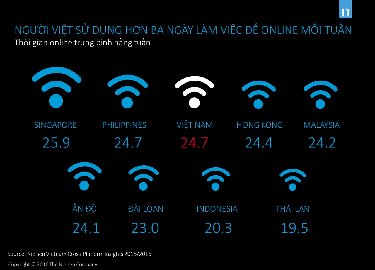 Thời gian trung bình người tiêu dùng ở khu vực châu á online mỗi tuần. Nhấp chuột nào ảnh để xem kích thước lớn.